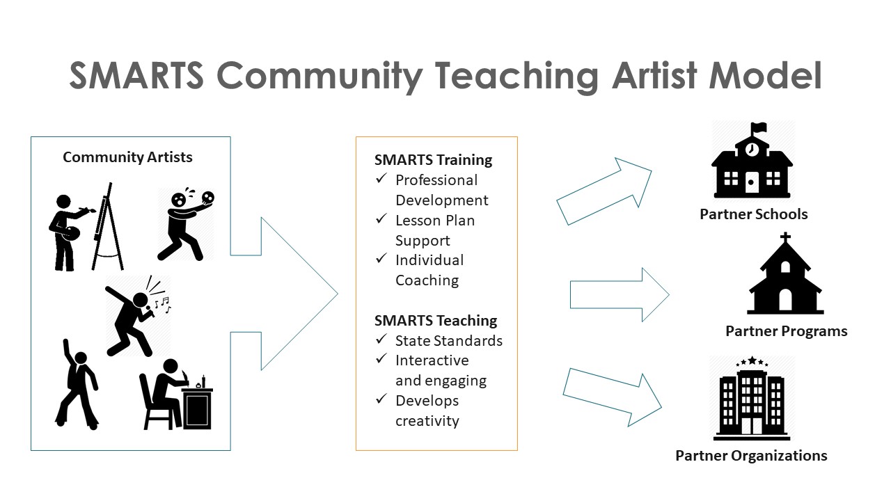 SMARTS Teaching Model